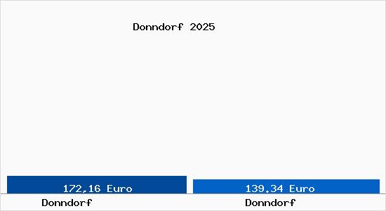 Aktueller Bodenrichtwert in Donndorf Donndorf