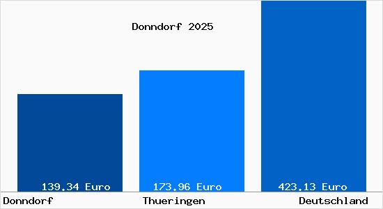 Aktueller Bodenrichtwert in Donndorf Unstrut
