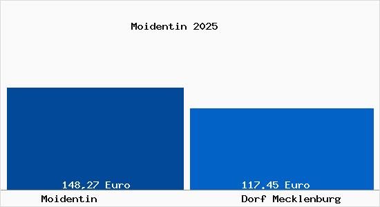 Aktueller Bodenrichtwert in Dorf Mecklenburg Moidentin