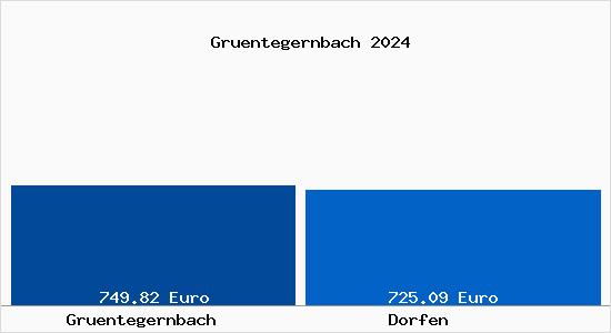 Aktueller Bodenrichtwert in Dorfen Grüntegernbach