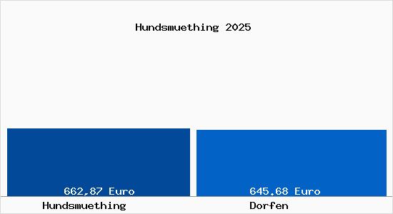 Aktueller Bodenrichtwert in Dorfen Hundsm&uuml;thing