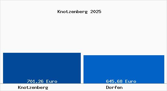 Aktueller Bodenrichtwert in Dorfen Knotzenberg