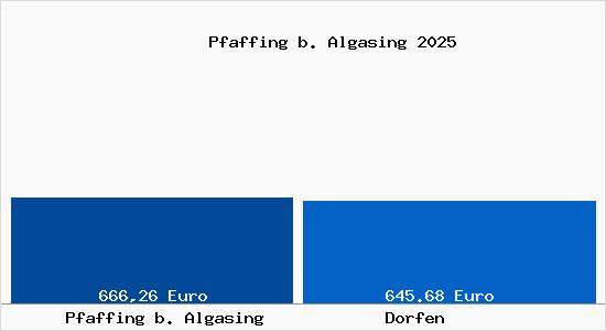 Aktueller Bodenrichtwert in Dorfen Pfaffing b. Algasing