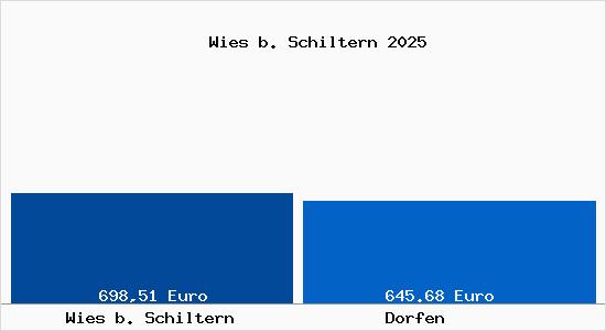 Bodenrichtwert Dorfen Wies b. Schiltern Grundstückspreise 2024