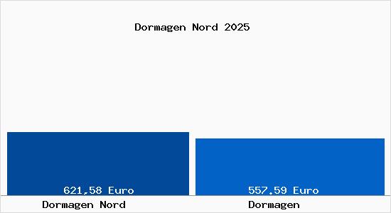 Bodenrichtwert Dormagen Dormagen Nord Grundstückspreise 2024