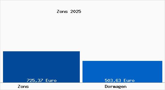 Aktueller Bodenrichtwert in Dormagen Zons