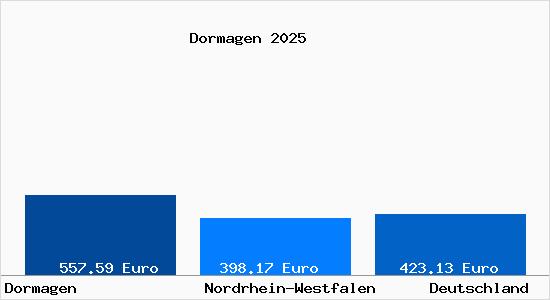 Aktueller Bodenrichtwert in Dormagen