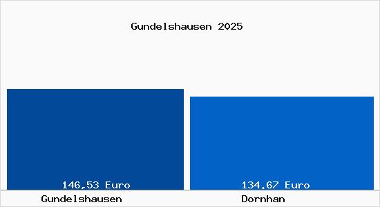 Aktueller Bodenrichtwert in Dornhan Gundelshausen