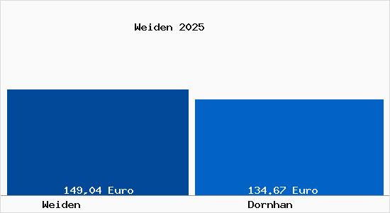 Aktueller Bodenrichtwert in Dornhan Weiden