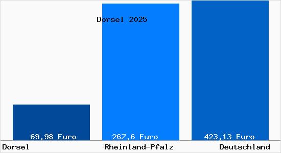 Aktueller Bodenrichtwert in Dorsel