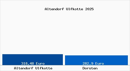 Aktueller Bodenrichtwert in Dorsten Altendorf Ulfkotte