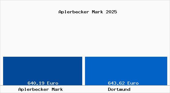 Aktueller Bodenrichtwert in Dortmund Aplerbecker Mark