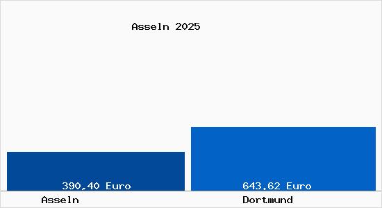 Aktueller Bodenrichtwert in Dortmund Asseln