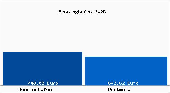 Aktueller Bodenrichtwert in Dortmund Benninghofen