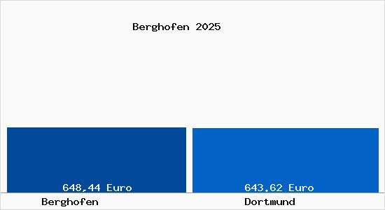 Aktueller Bodenrichtwert in Dortmund Berghofen