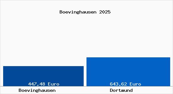 Aktueller Bodenrichtwert in Dortmund Bövinghausen