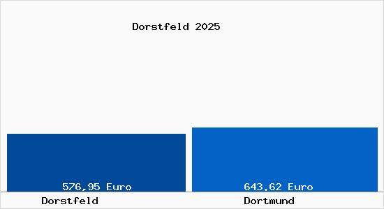 Aktueller Bodenrichtwert in Dortmund Dorstfeld