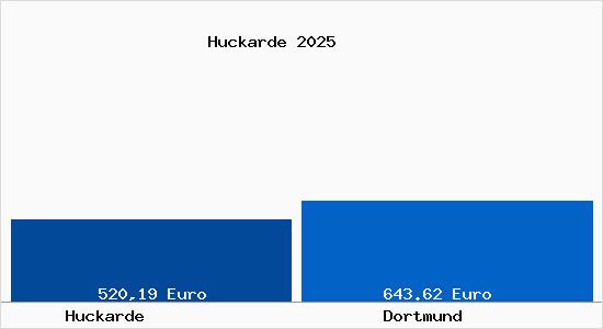Aktueller Bodenrichtwert in Dortmund Huckarde