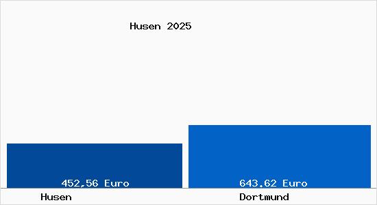 Aktueller Bodenrichtwert in Dortmund Husen