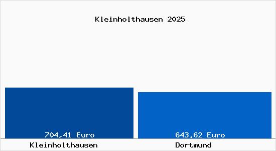 Aktueller Bodenrichtwert in Dortmund Kleinholthausen