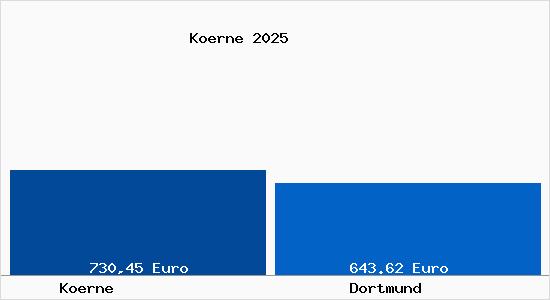 Aktueller Bodenrichtwert in Dortmund Körne