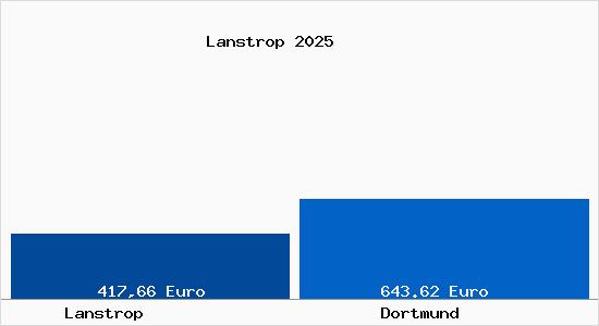 Aktueller Bodenrichtwert in Dortmund Lanstrop