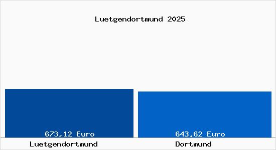 Aktueller Bodenrichtwert in Dortmund Lütgendortmund