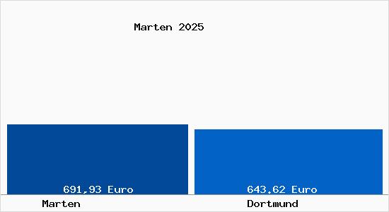 Aktueller Bodenrichtwert in Dortmund Marten