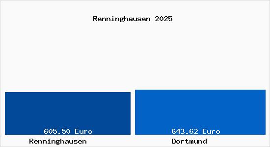 Aktueller Bodenrichtwert in Dortmund Renninghausen