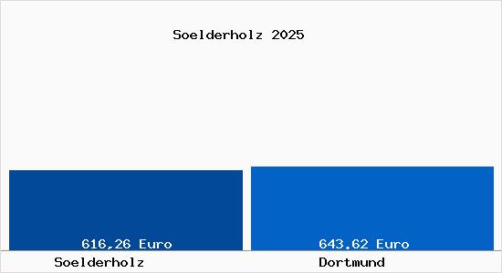 Aktueller Bodenrichtwert in Dortmund S&ouml;lderholz