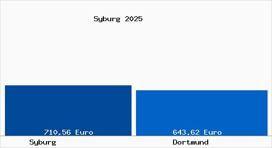 Aktueller Bodenrichtwert in Dortmund Syburg