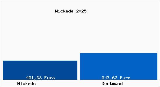 Aktueller Bodenrichtwert in Dortmund Wickede