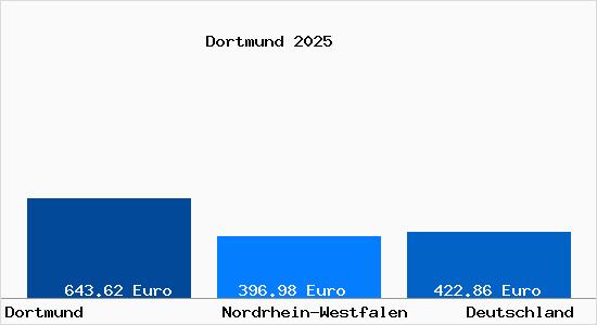 Aktueller Bodenrichtwert in Dortmund