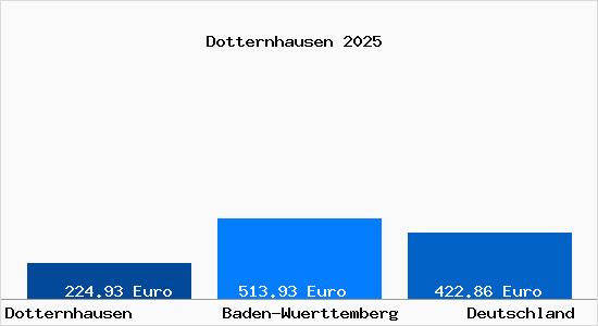 Aktueller Bodenrichtwert in Dotternhausen