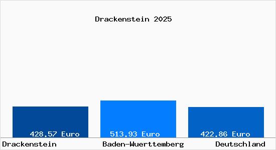 Aktueller Bodenrichtwert in Drackenstein Schwaebische Alb