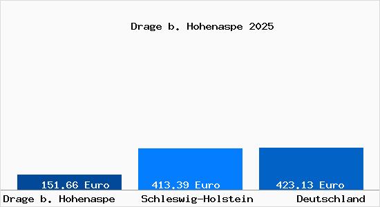 Aktueller Bodenrichtwert in Drage b. Hohenaspe
