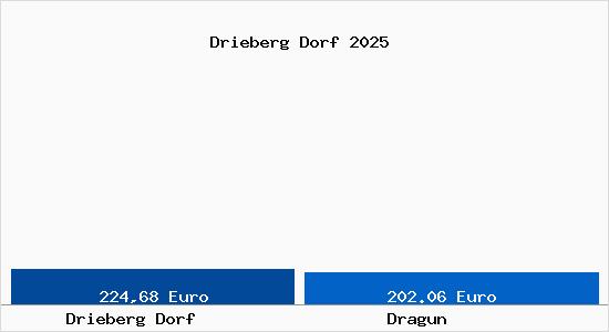 Aktueller Bodenrichtwert in Dragun Drieberg Dorf