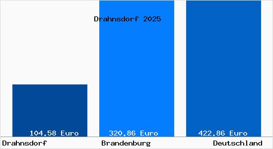 Aktueller Bodenrichtwert in Drahnsdorf