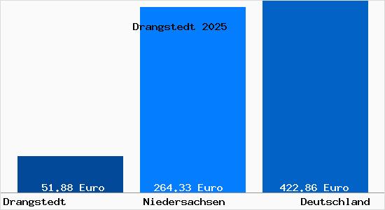 Aktueller Bodenrichtwert in Drangstedt