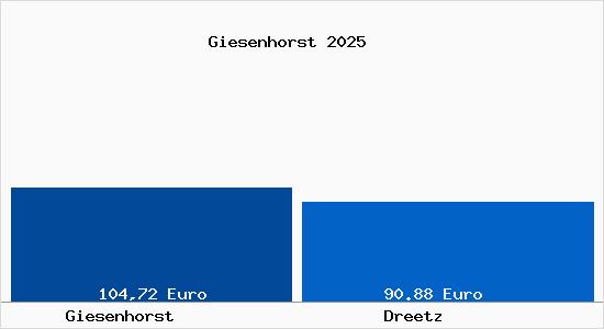 Aktueller Bodenrichtwert in Dreetz Giesenhorst
