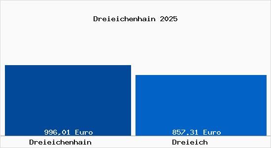 Aktueller Bodenrichtwert in Dreieich Dreieichenhain