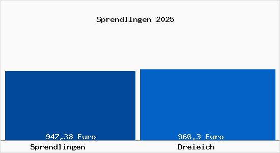 Aktueller Bodenrichtwert in Dreieich Sprendlingen