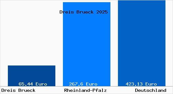 Aktueller Bodenrichtwert in Dreis-Brück