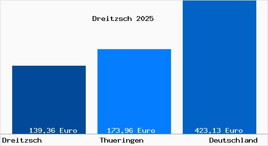 Aktueller Bodenrichtwert in Dreitzsch
