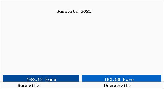 Aktueller Bodenrichtwert in Dreschvitz Bussvitz