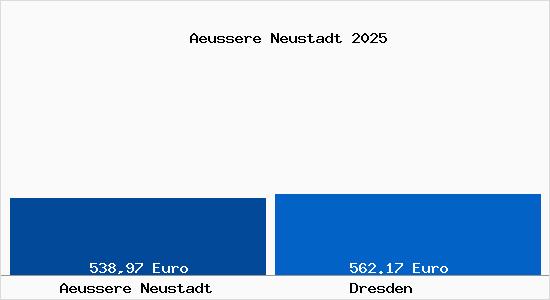 Aktueller Bodenrichtwert in Dresden Aeussere Neustadt