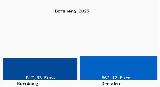Aktueller Bodenrichtwert in Dresden Borsberg