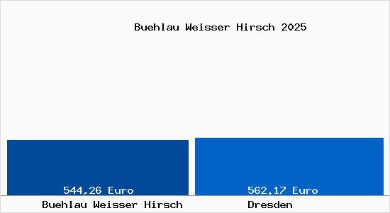 Aktueller Bodenrichtwert in Dresden Bühlau Weisser Hirsch