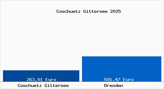 Aktueller Bodenrichtwert in Dresden Coschütz Gittersee