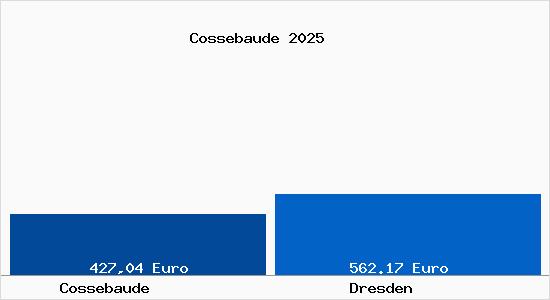 Aktueller Bodenrichtwert in Dresden Cossebaude